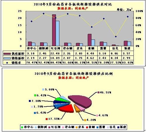 2010年9月南昌楼市分析报告